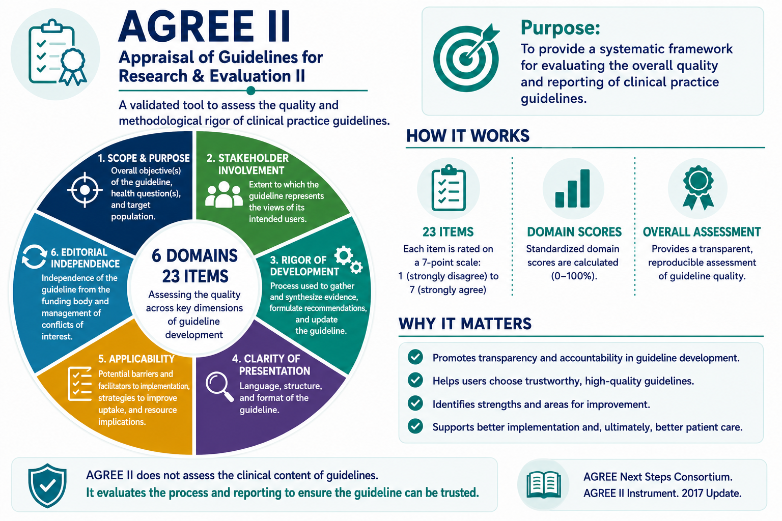AGREE II: Appresial of Guidelines for Research and Evaluation II - visual guideline.
