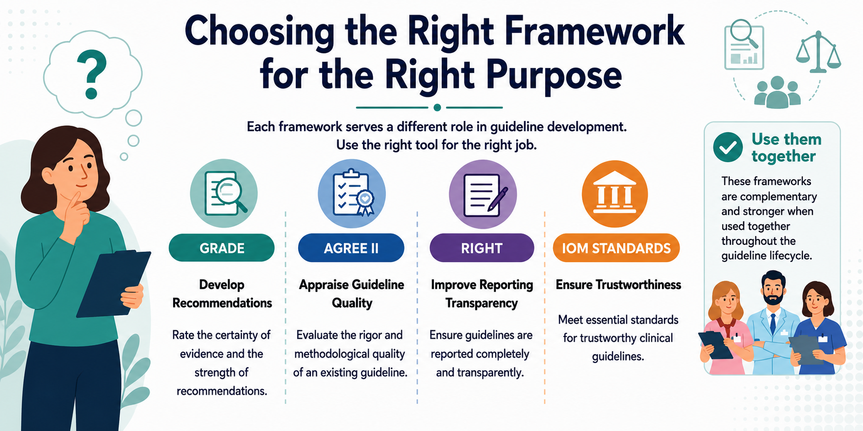 How to choose the right framework for the right purpose, each serves a different role in guideline development use the right tool for the job.