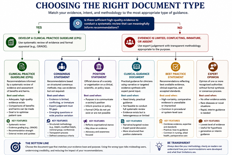 How to choose the right document for a clinical practice guideline depending of evidence level choose path.