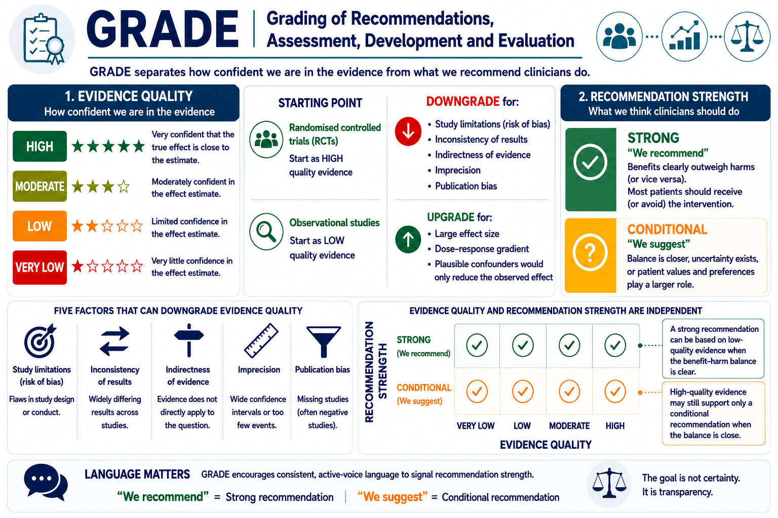 GRADE: Grading recommendations, assessment, development, and evaluation - visual guideline.