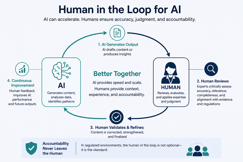 AI can generate content, analyze data and help identify patterns but human reviews evaluates and applies expert knowledge to desired context that usually AI lacks they work together not separate