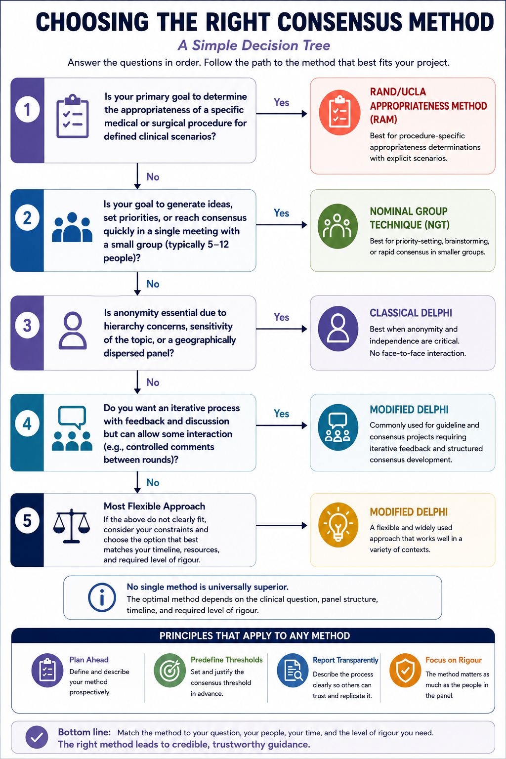 Choosing the right consensus method - visual guideline.
