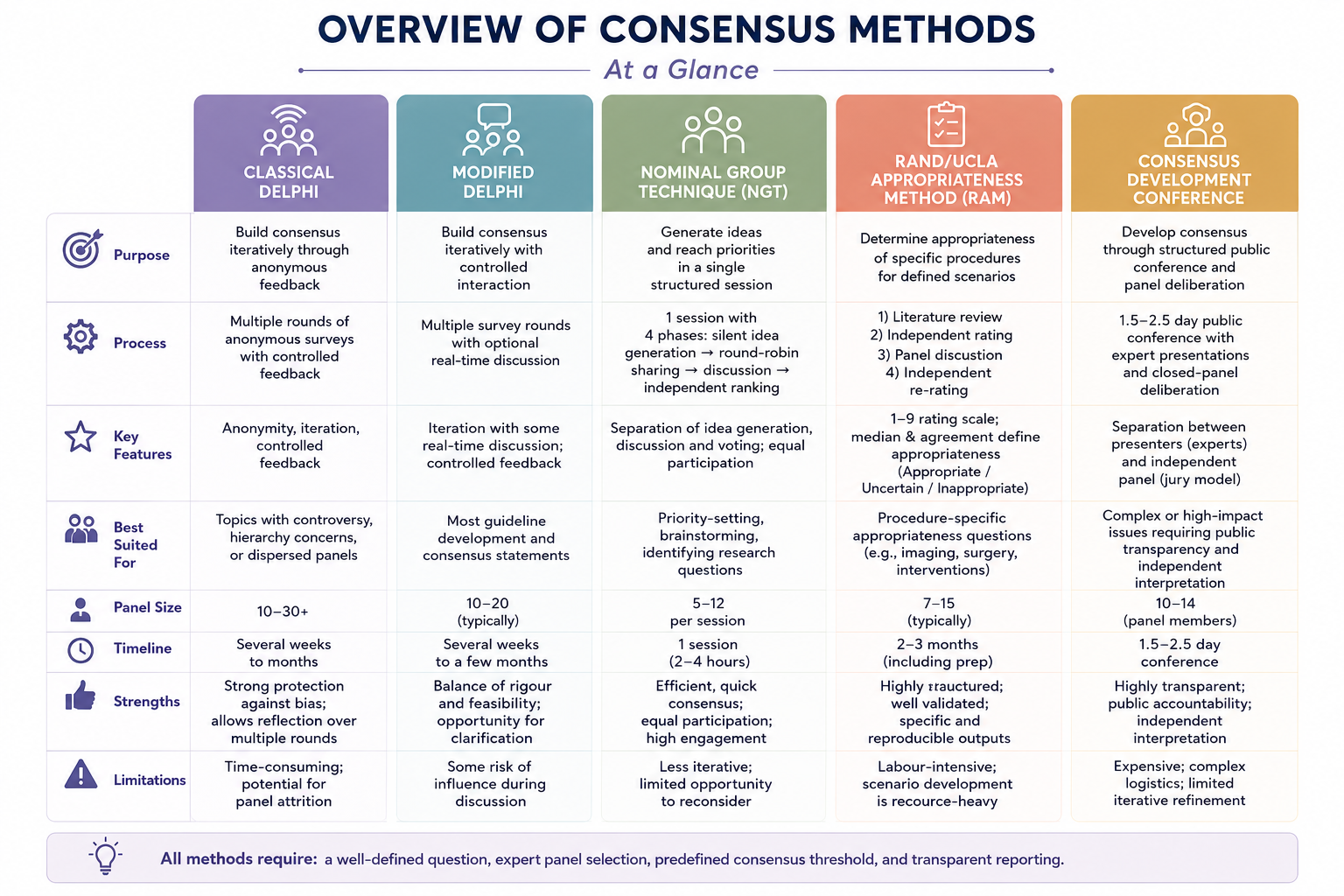 Overview of consensus methods: classical delphi, modified delphi, nominal group technique, RAND/UCLA appropriateness method, consensus conference - visual guideline.