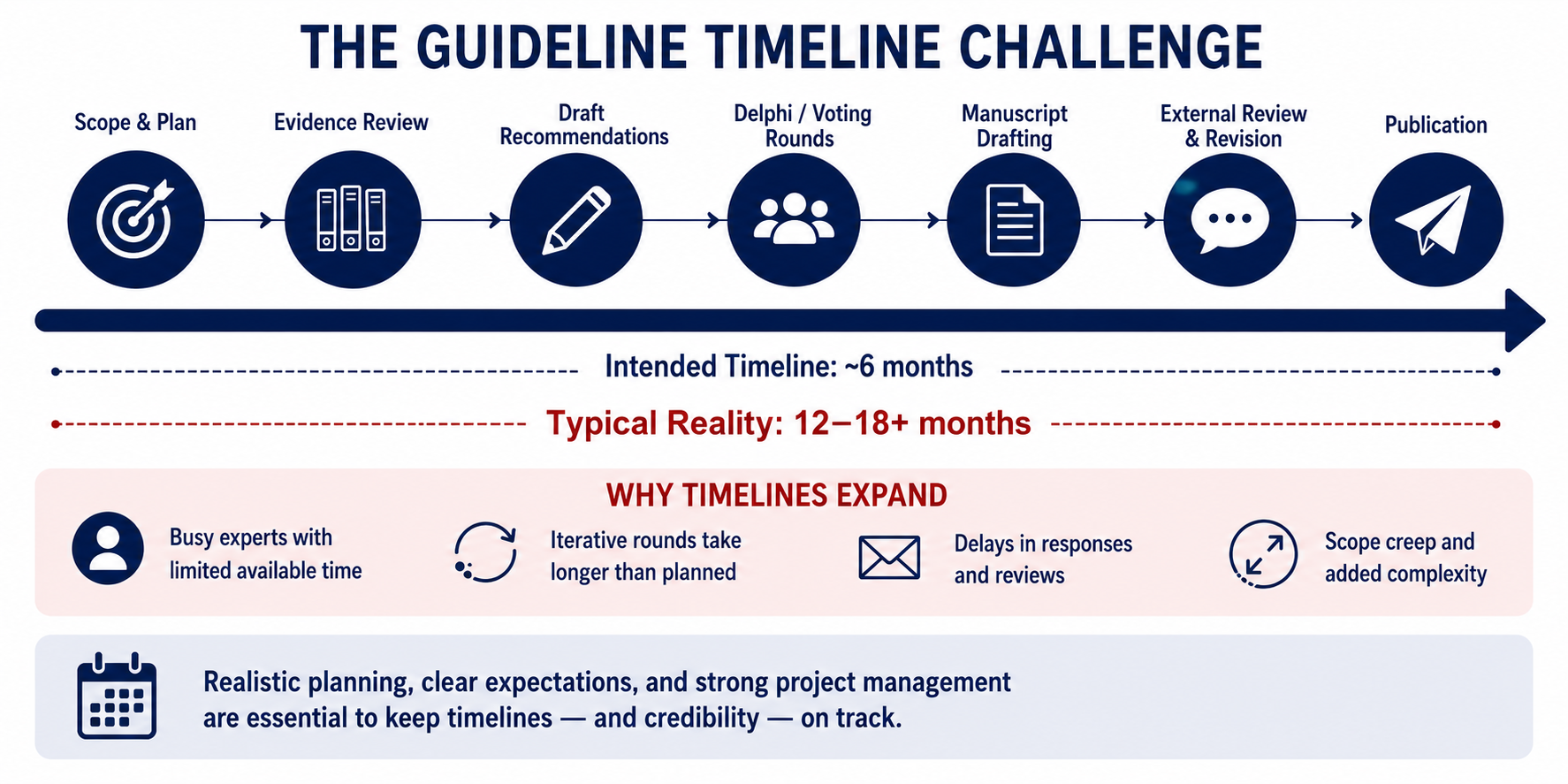 The guideline timeline change