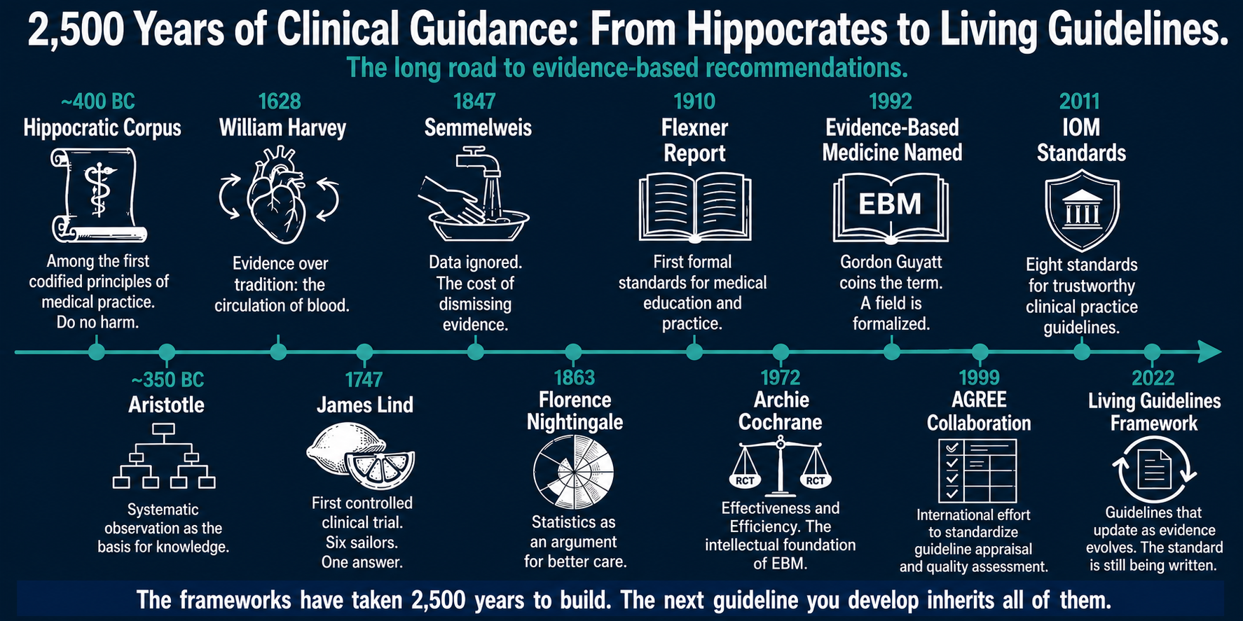 2500 years of clinical guidance: from Hippocrates to living guidance
