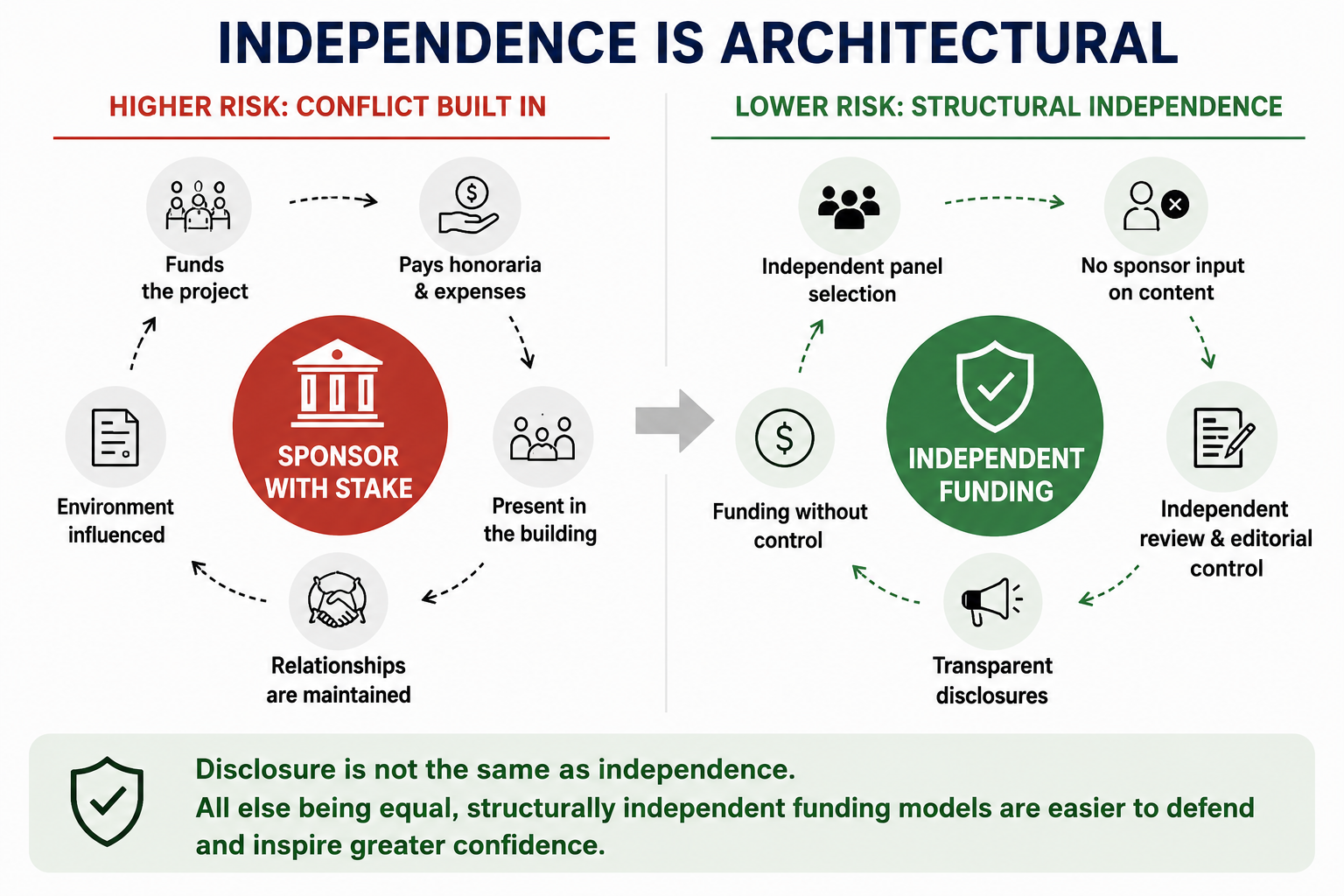 Independence is architectural: higher risk conflic built in, lower risk structural independence
