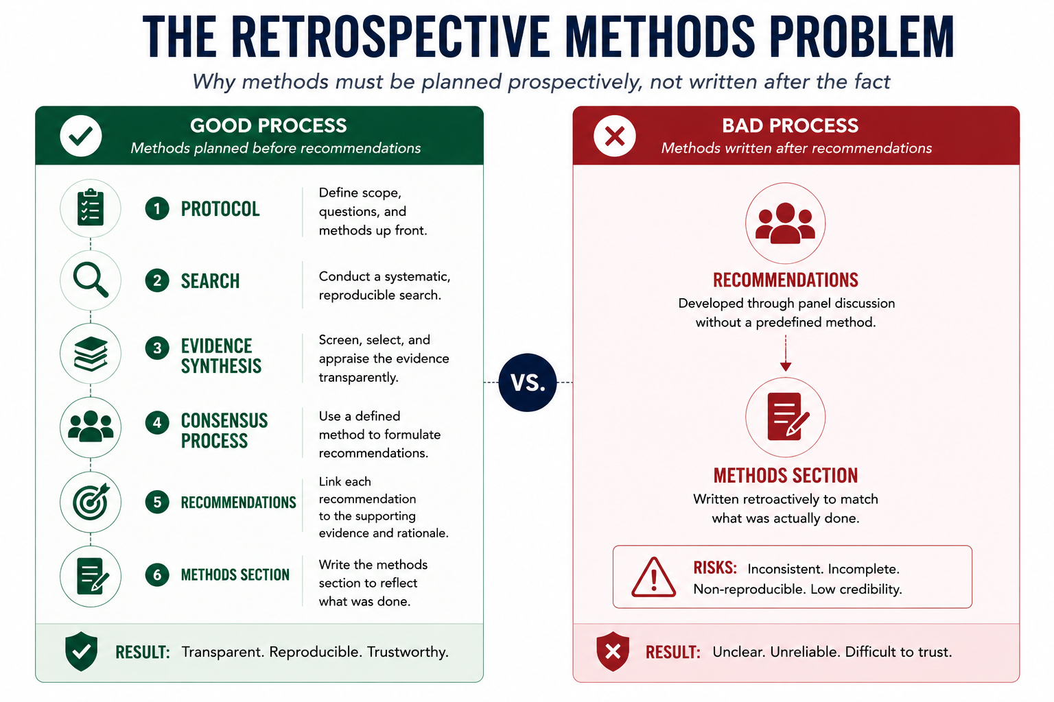 The retrospective methods problem: Good and Bad Process