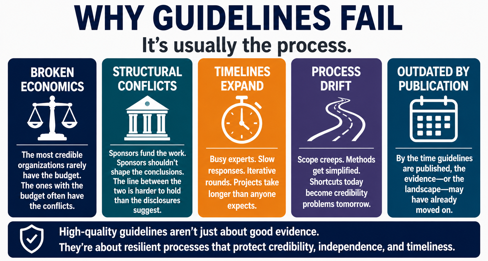 Why Guidelines Fail: economics, conflict, timeline, process, publications - banner image
