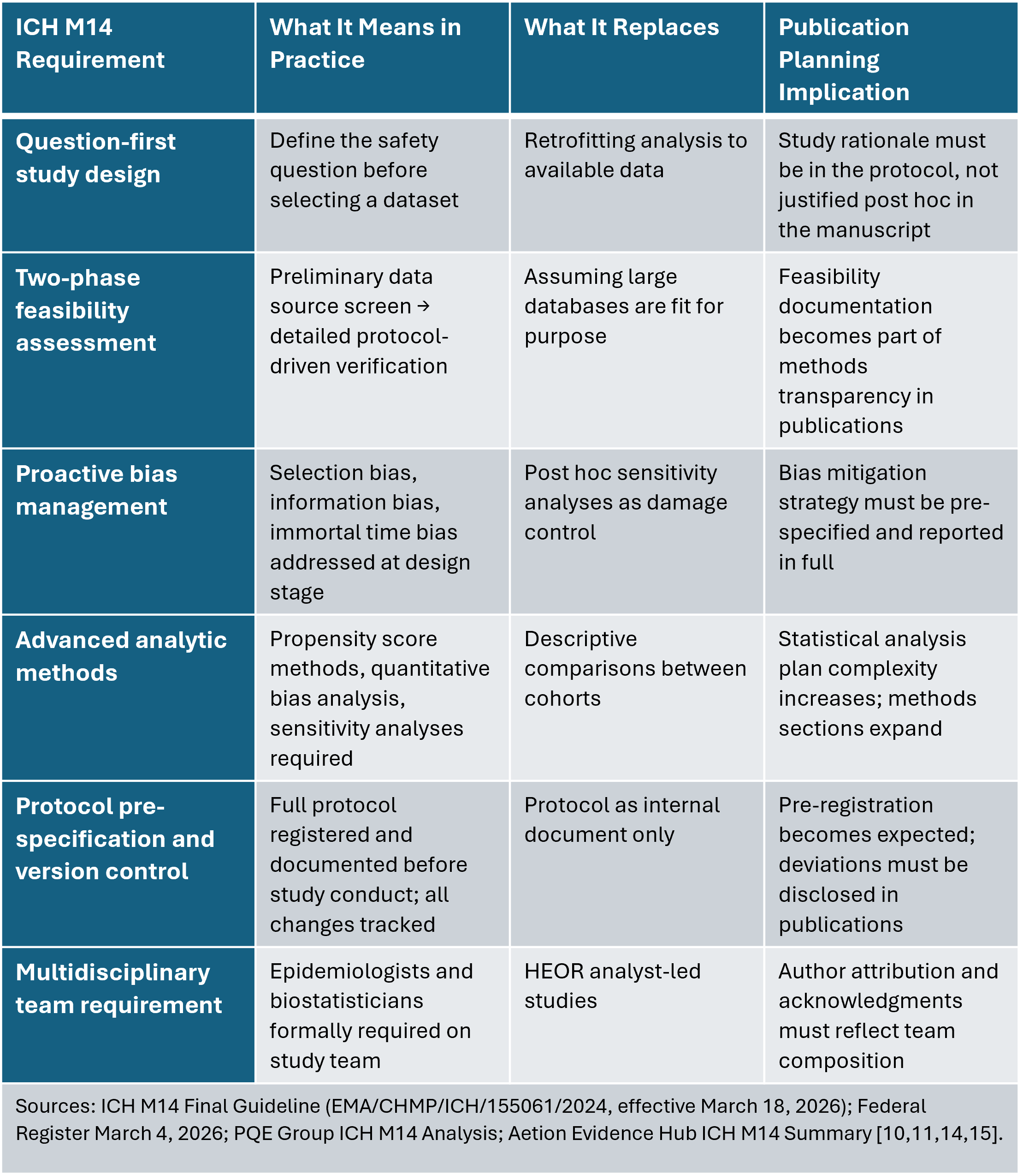 Table  2. ICH M14 Core Requirements and Their Implications for Medical Affairs Publication Planning