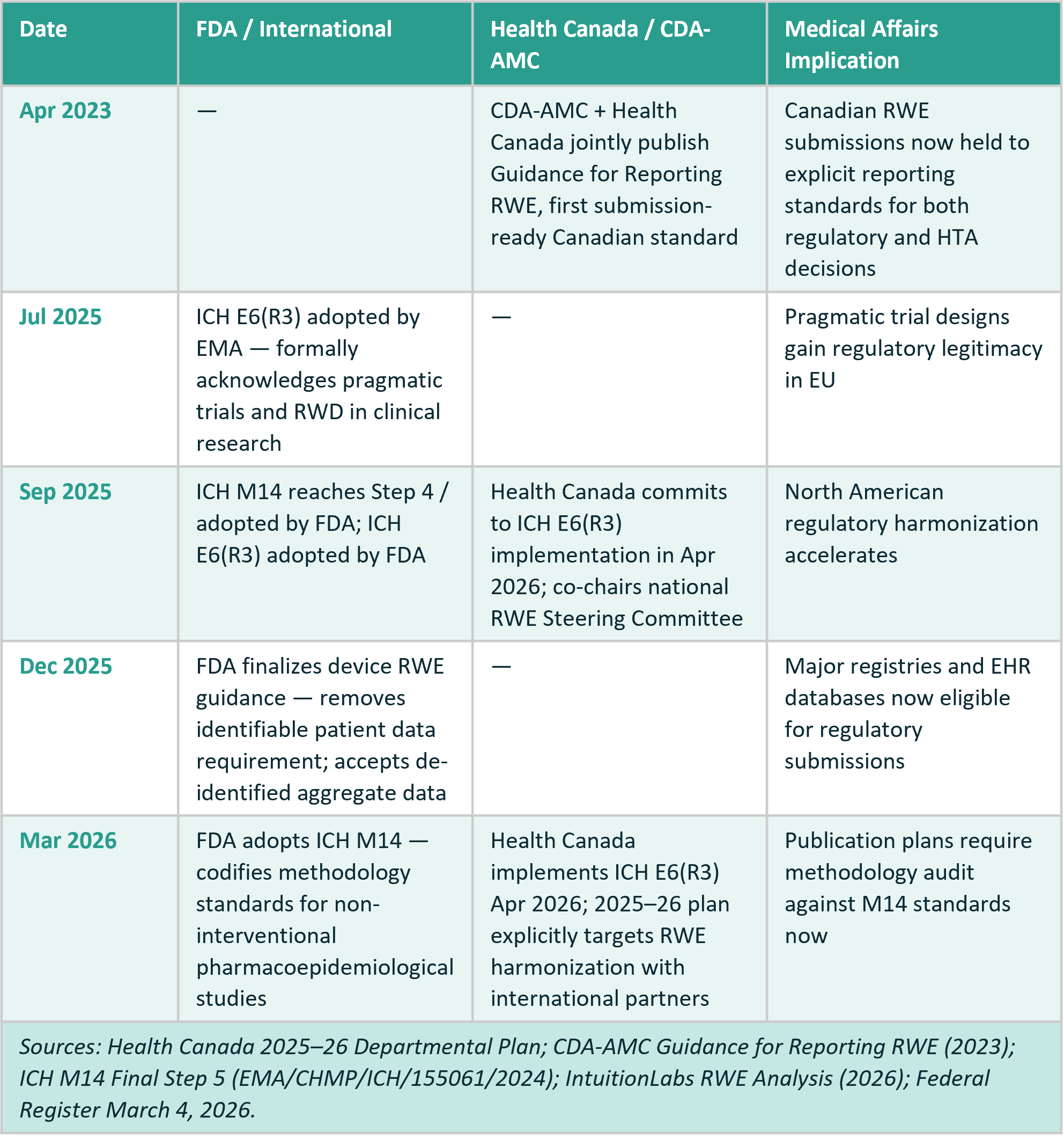 Table listing the timeline of regulatory changes and their impact on Medical Affairs