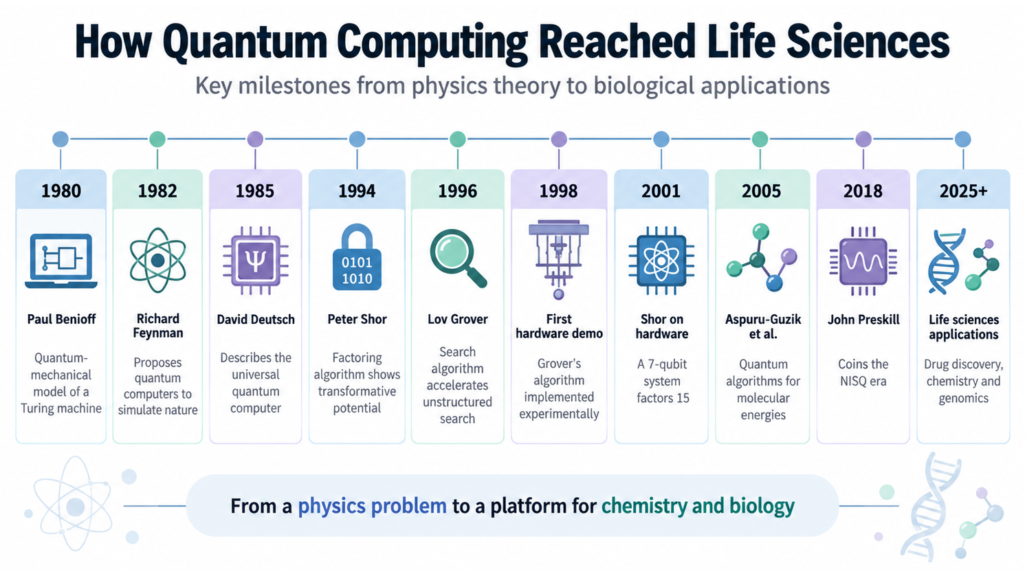 Timeline  and key milestones that took  Quantum Computing from physics theory to biological applications, starting in 1980 and through to 2025Circling back to the life sciences